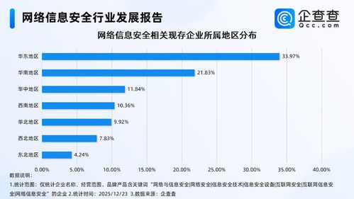 快手午夜驚魂背后 網(wǎng)絡(luò)信息安全企業(yè)激增，華東領(lǐng)跑軟件開發(fā)新賽道