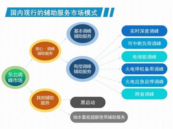 我國現行電力輔助服務市場模式分析與國外輔助服務模式展望